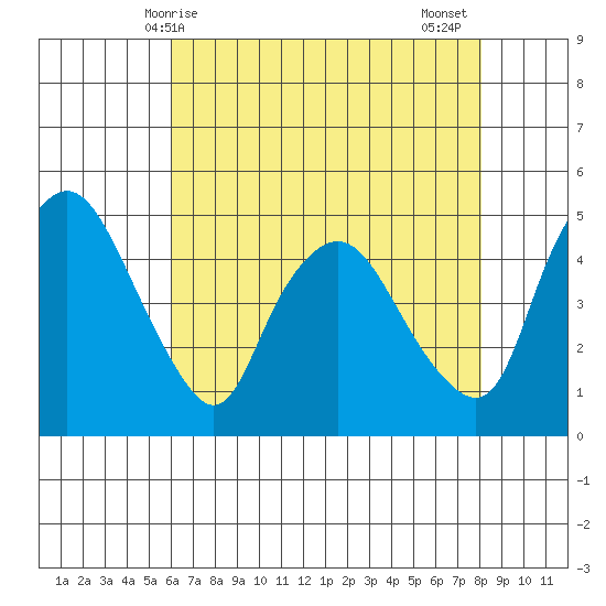 Nurse Slough tide chart for Saturday, May 8, 2021
