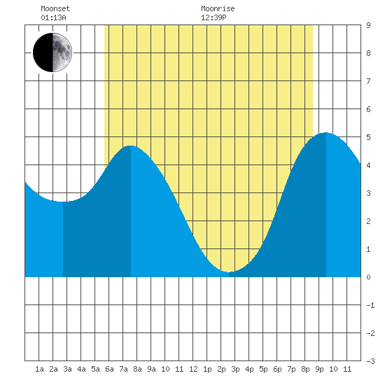 Nurse Slough tide chart for Thursday, June 17, 2021