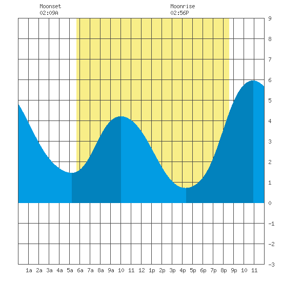 Nurse Slough tide chart for Saturday, June 19, 2021