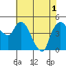 Nurse Slough tide chart for Tuesday, June 1, 2021