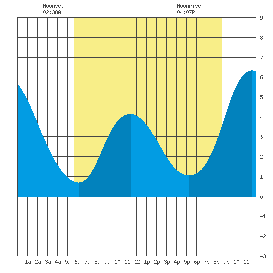 Nurse Slough tide chart for Sunday, June 20, 2021
