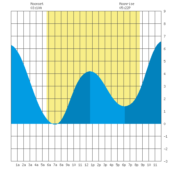 Nurse Slough tide chart for Monday, June 21, 2021