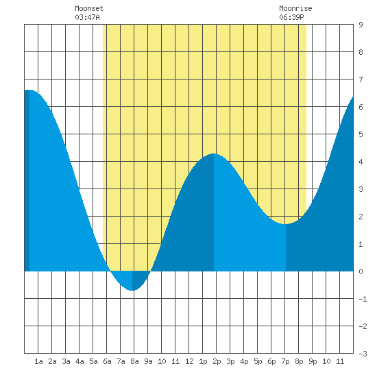 Nurse Slough tide chart for Tuesday, June 22, 2021