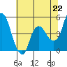 Nurse Slough tide chart for Tuesday, June 22, 2021