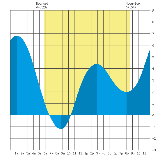 Nurse Slough tide chart for Wednesday, June 23, 2021