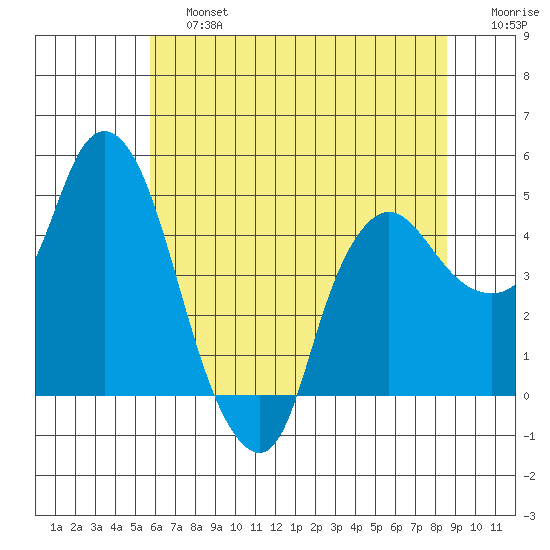 Nurse Slough tide chart for Saturday, June 26, 2021