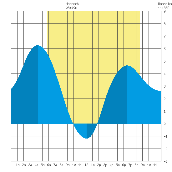 Nurse Slough tide chart for Sunday, June 27, 2021