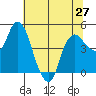 Nurse Slough tide chart for Sunday, June 27, 2021