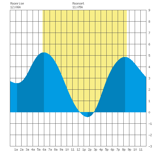 Nurse Slough tide chart for Tuesday, June 29, 2021
