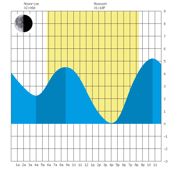 Nurse Slough tide chart for Wednesday, June 2, 2021