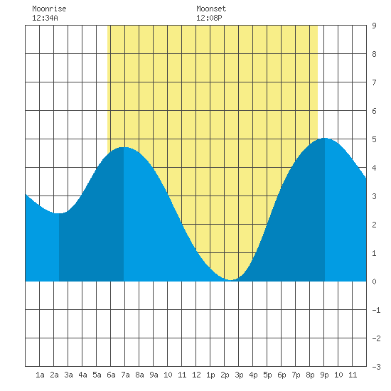Nurse Slough tide chart for Wednesday, June 30, 2021