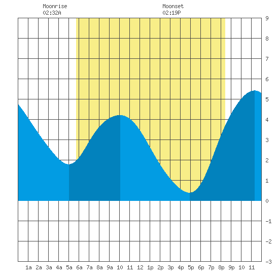 Nurse Slough tide chart for Thursday, June 3, 2021