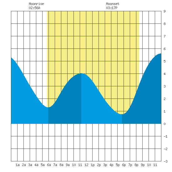 Nurse Slough tide chart for Friday, June 4, 2021