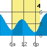 Nurse Slough tide chart for Friday, June 4, 2021