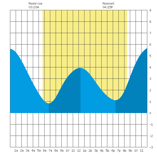 Nurse Slough tide chart for Saturday, June 5, 2021