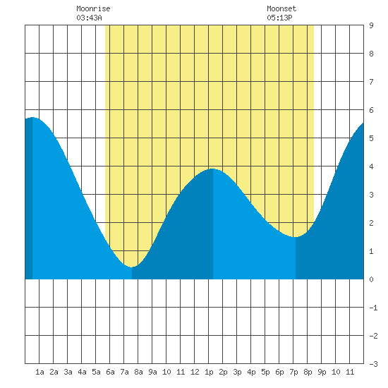 Nurse Slough tide chart for Sunday, June 6, 2021
