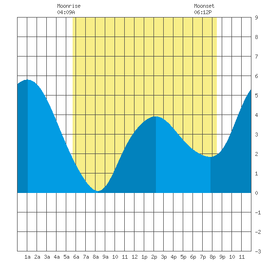 Nurse Slough tide chart for Monday, June 7, 2021
