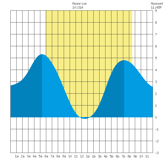 Nurse Slough tide chart for Wednesday, July 14, 2021