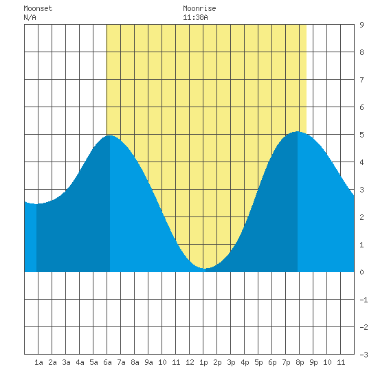 Nurse Slough tide chart for Thursday, July 15, 2021