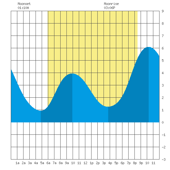 Nurse Slough tide chart for Sunday, July 18, 2021