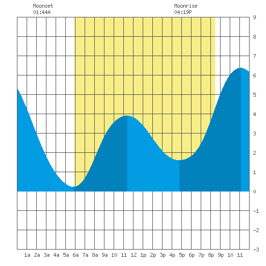 Nurse Slough tide chart for Monday, July 19, 2021