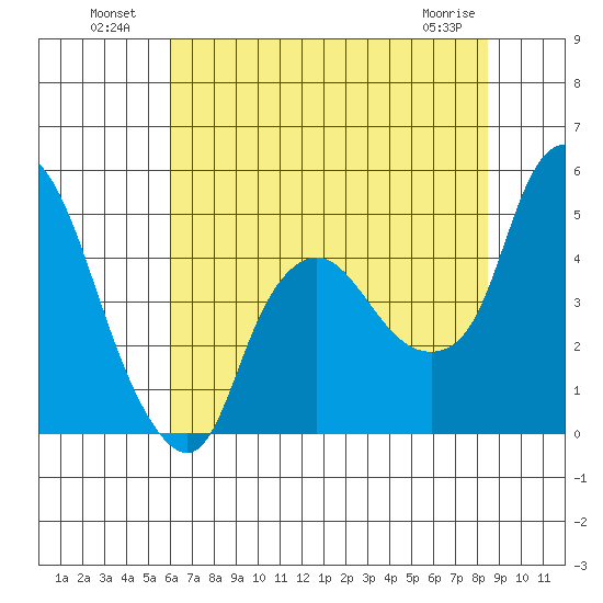 Nurse Slough tide chart for Tuesday, July 20, 2021