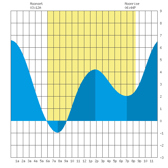 Nurse Slough tide chart for Wednesday, July 21, 2021