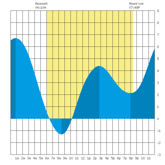 Nurse Slough tide chart for Thursday, July 22, 2021