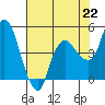 Nurse Slough tide chart for Thursday, July 22, 2021