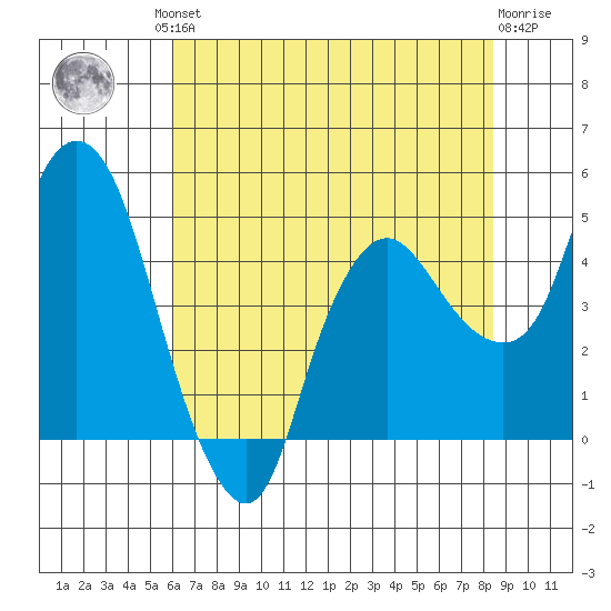 Nurse Slough tide chart for Friday, July 23, 2021