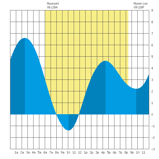 Nurse Slough tide chart for Saturday, July 24, 2021