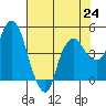Nurse Slough tide chart for Saturday, July 24, 2021