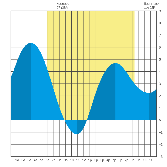 Nurse Slough tide chart for Sunday, July 25, 2021