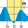 Nurse Slough tide chart for Monday, July 26, 2021