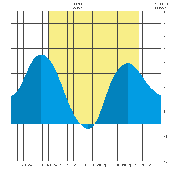 Nurse Slough tide chart for Tuesday, July 27, 2021
