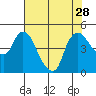 Nurse Slough tide chart for Wednesday, July 28, 2021