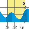 Nurse Slough tide chart for Friday, July 2, 2021