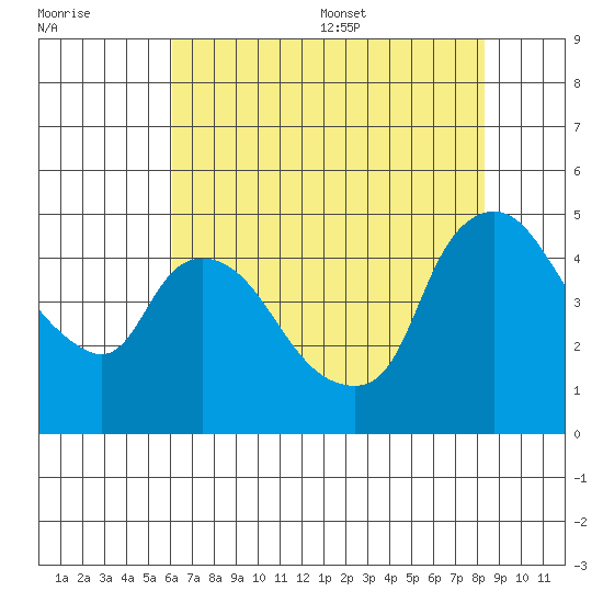 Nurse Slough tide chart for Friday, July 30, 2021