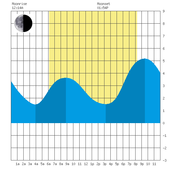 Nurse Slough tide chart for Saturday, July 31, 2021