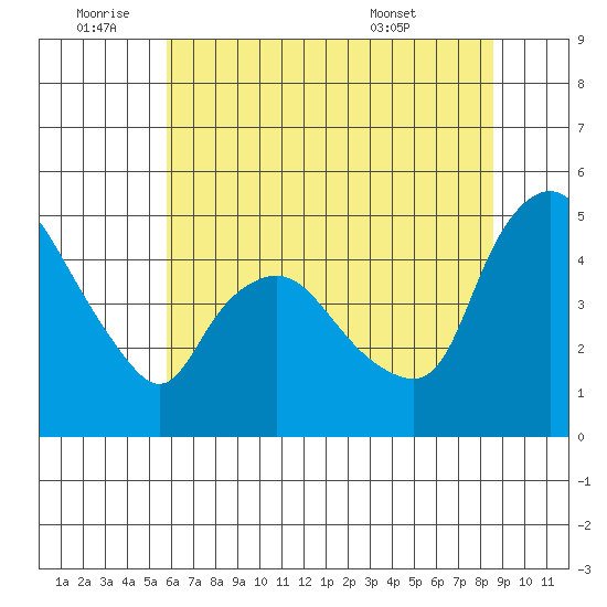 Nurse Slough tide chart for Saturday, July 3, 2021