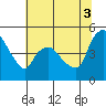 Nurse Slough tide chart for Saturday, July 3, 2021