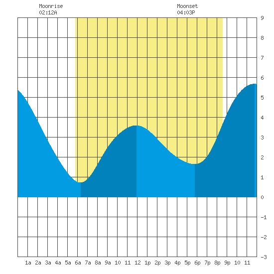 Nurse Slough tide chart for Sunday, July 4, 2021