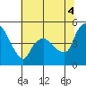Nurse Slough tide chart for Sunday, July 4, 2021