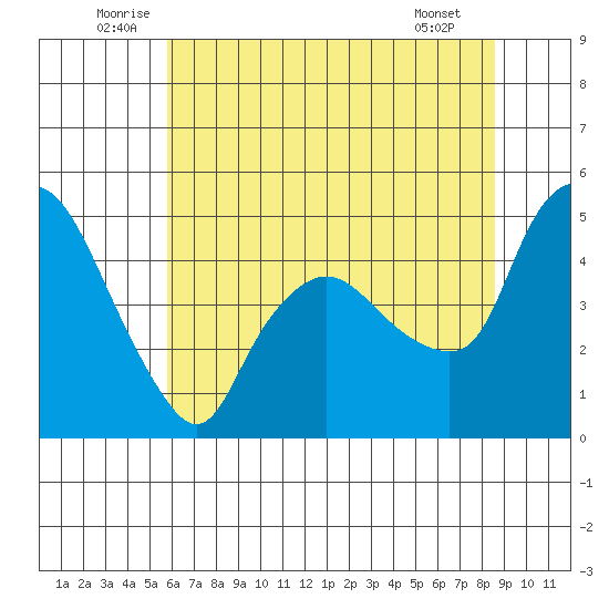 Nurse Slough tide chart for Monday, July 5, 2021