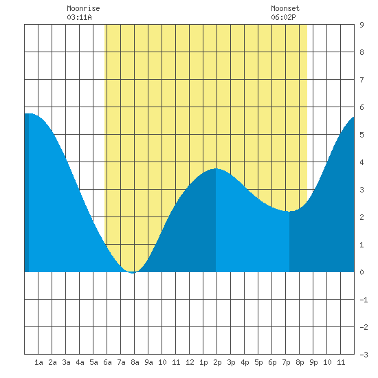 Nurse Slough tide chart for Tuesday, July 6, 2021
