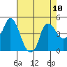 Nurse Slough tide chart for Tuesday, August 10, 2021