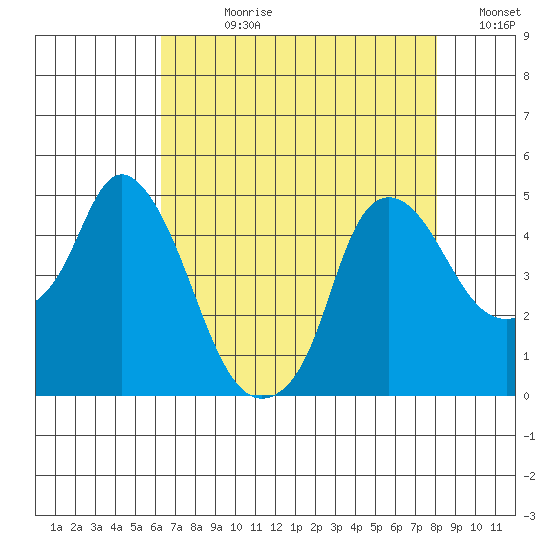 Nurse Slough tide chart for Wednesday, August 11, 2021
