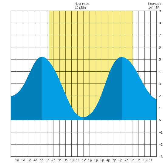 Nurse Slough tide chart for Thursday, August 12, 2021