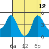 Nurse Slough tide chart for Thursday, August 12, 2021