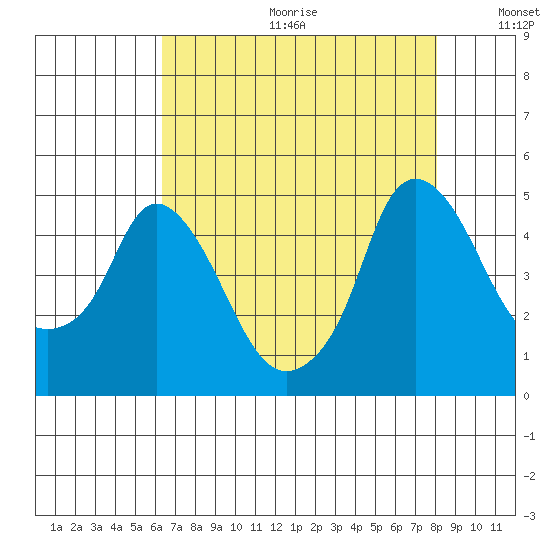 Nurse Slough tide chart for Friday, August 13, 2021